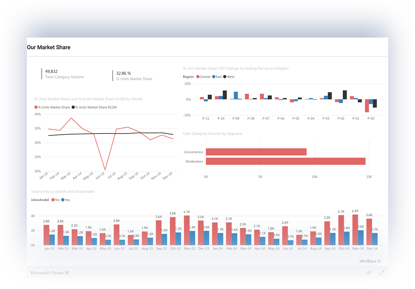 Power BI Dashboard截图。