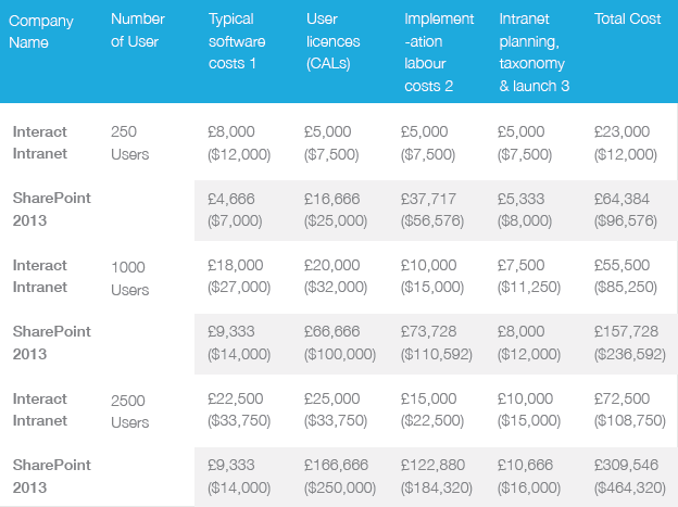 SharePoint costs2